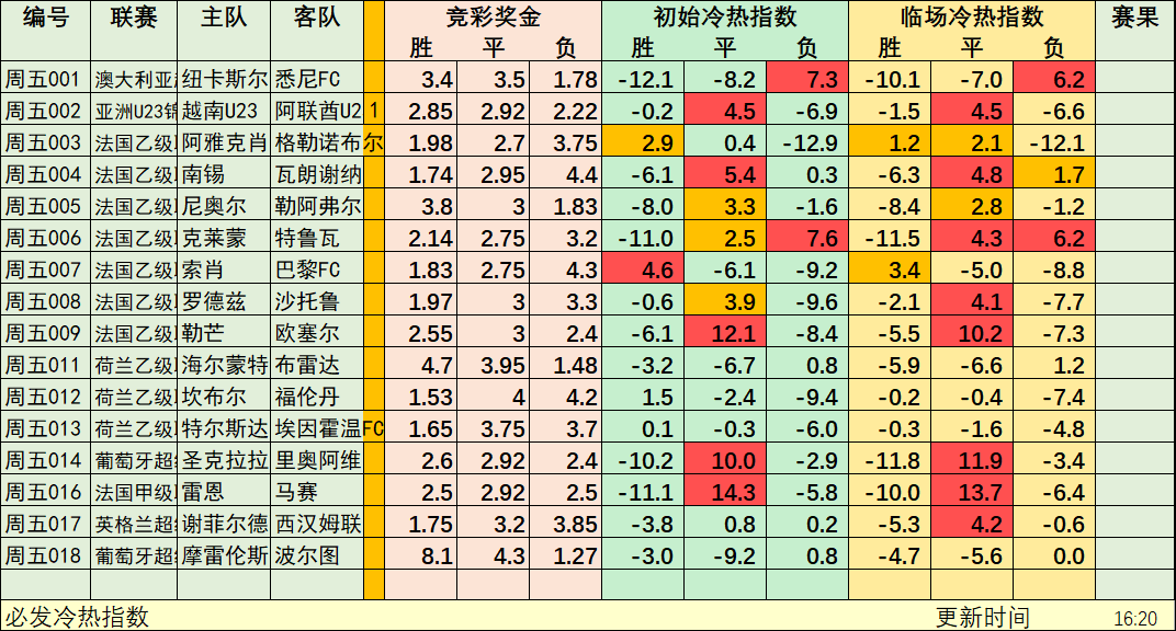 周五必发冷热指数：超值福利奉送！