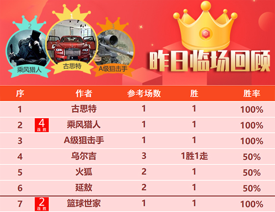 19日成绩汇总：9位作者精选赛事得胜 乘风猎人喜获4连胜