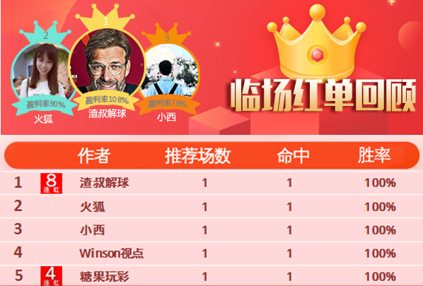 13日推荐汇总：渣叔近8场胜率100% 红牛哥7.5倍比分红