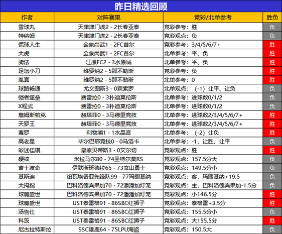 15日回顾：临场专区7位作者获全胜 球魔盛世昨日2胜2