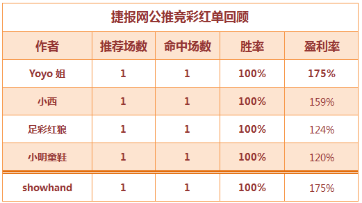 红人榜：小长假收米不断 showhand篮球双线开花