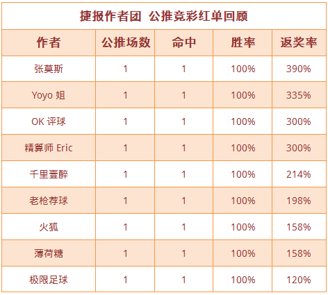 红人榜：极限足球4连红近7中6 老枪荐球双线收奖