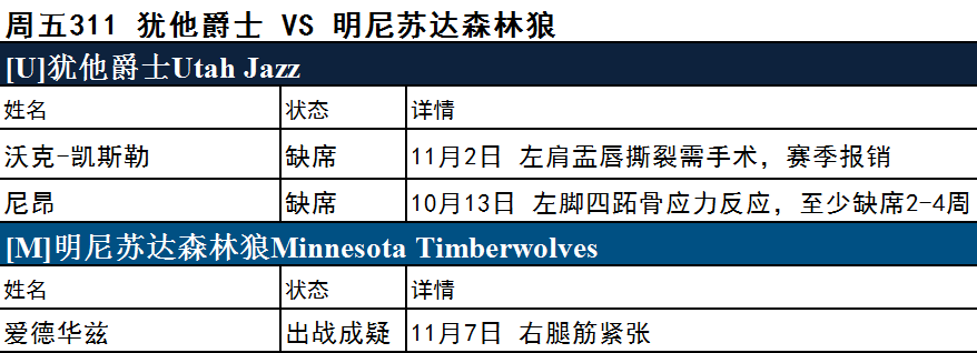周五伤停名单大曝光 多队核心缺阵预警