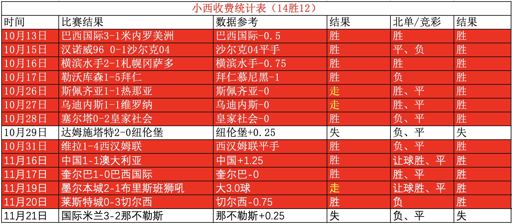 竞彩付费近14胜12！今日意甲精选继续奉上