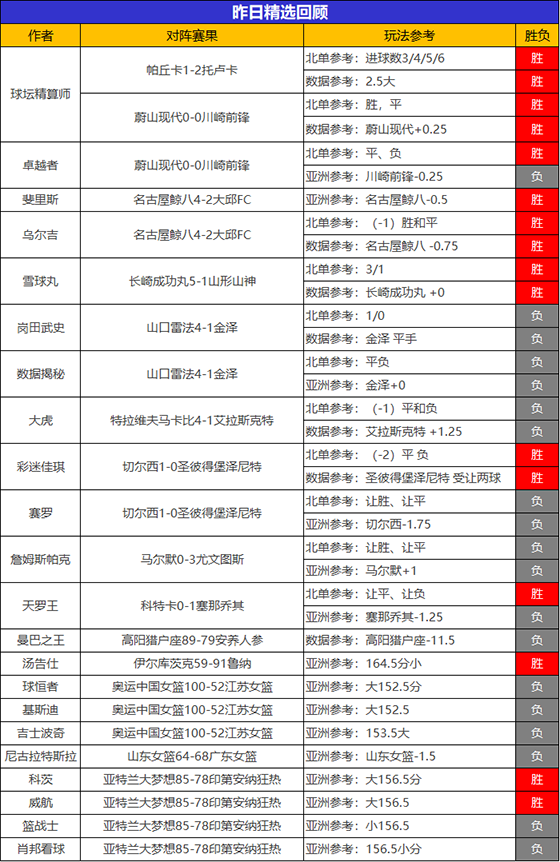 14日回顾：乌尔吉昨日2场全胜+11胜10 威航精选8胜7