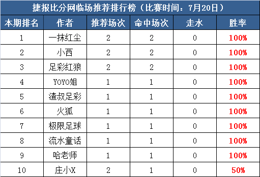 20日打赏汇总：红尘3天连红 209%盈利领跑全场