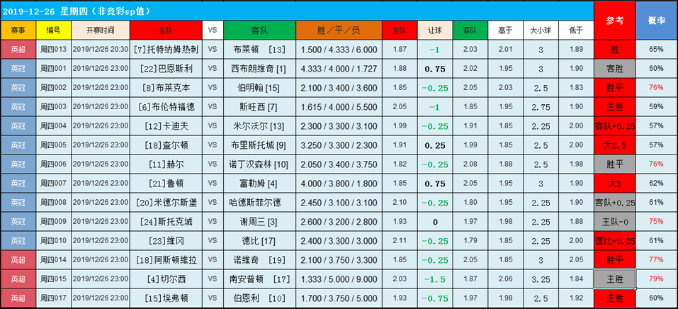 12月29日英系大数据串烧