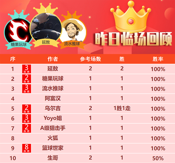 02日成绩汇总：昨足球临场整体出色 尼古拉NBA10连胜
