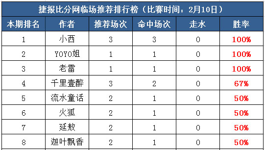 10日打赏汇总：红单不落空 小西推3中3盈利领先