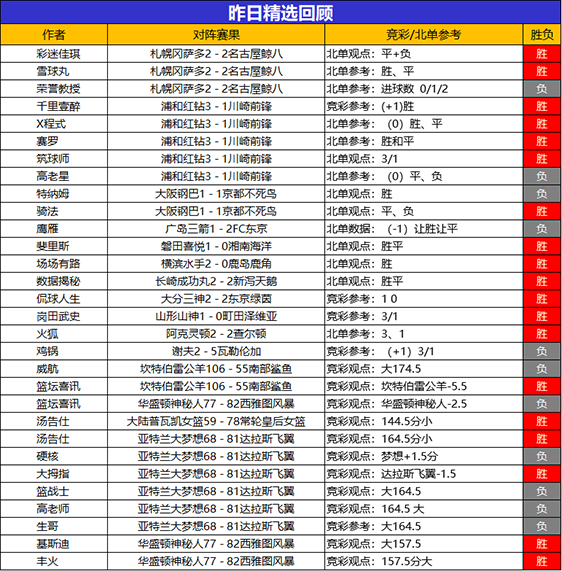 30日回顾：乌尔吉临场近10场不败 汤告仕精选2胜2