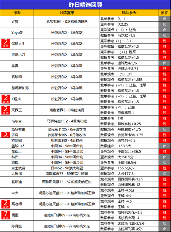 1日回顾：Yoyo临场喜迎6连胜 儒墨精选7连胜