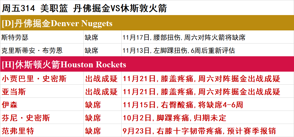 周五NBA伤停一览：