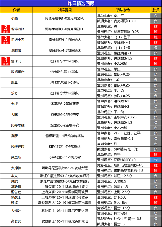 08日回顾：小西 场场 小刀 雪球丸目前3连胜 状态喜人