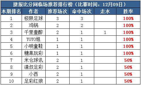 9日打赏汇总：千里壹醉近6中5走1 极限足球3场全红