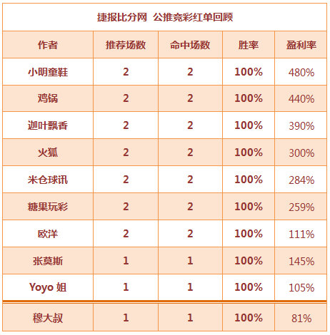 红人榜：张莫斯冲击7连胜 糖果、欧洋红单不断