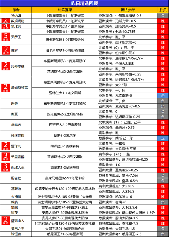 13日回顾：火力全开！天罗王 跨界 詹姆斯 山人精选2胜2