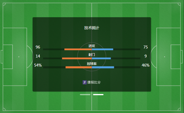 波黑3-1送卡塔尔出局 哲科造乌龙