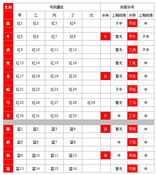 [生肖杀码]双色球152期:红球杀甲鼠、甲牛