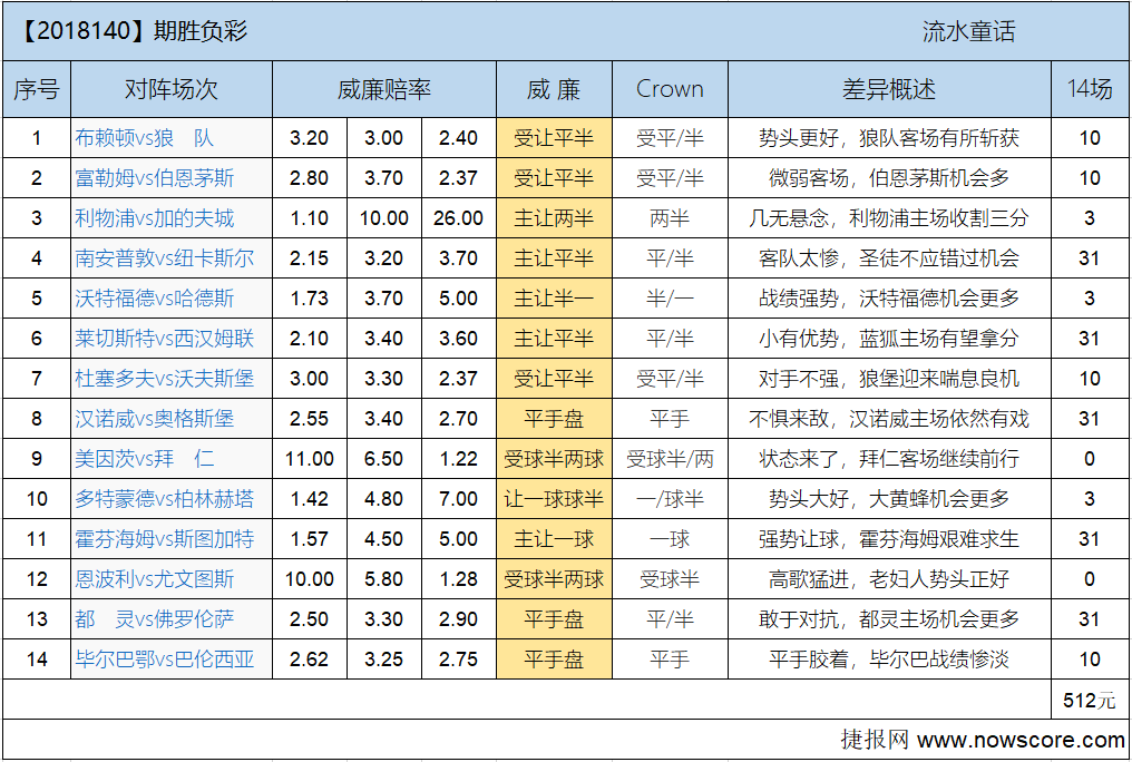 胜负彩18140期欧亚差异：大黄蜂群魔狂舞