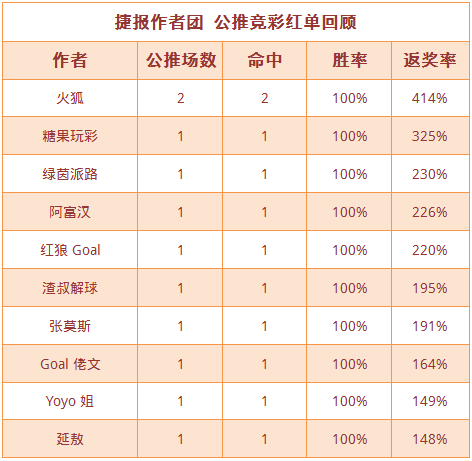 红人榜：渣叔4连胜+近9中7 禅师篮球公推5连红