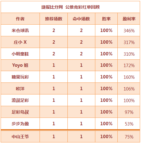 红人榜：连续4天公推爆红 米仓、Yoyo、小明收米无敌