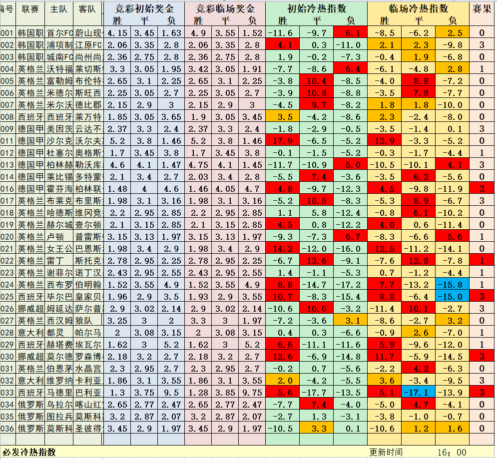 6月21日必发冷热指数：英冠首秀惊艳表现！
