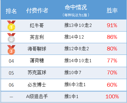 作者周榜：小西、火狐胜率超8成 红牛哥9成胜率闪耀全场