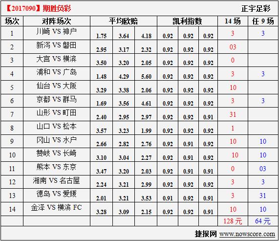 胜负彩17090期凯利指数分析:浦和靠广岛反弹