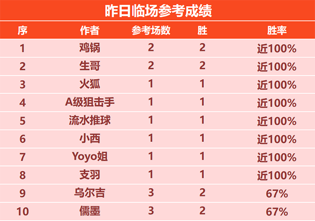 17日回顾：鸡锅 生哥临场取双胜 硬核篮球4连胜+6胜5