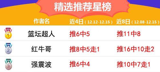 15日推荐汇总：鸡锅8连红状态满满 强震波10推胜率78%