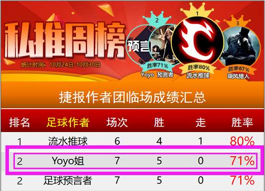 私推近9胜6：Yoyo详解欧冠焦点大戏！