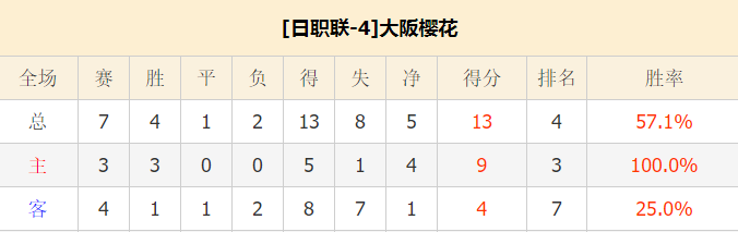 大阪樱花vs鸟栖沙岩 客队状态出色