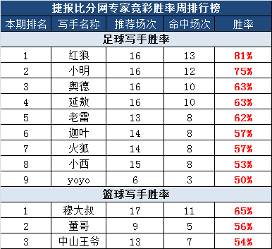 　　作者团周榜：