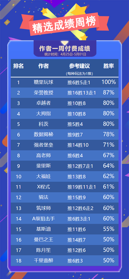 作者周榜：Yoyo7场全胜问鼎榜首 荣誉教授精选9胜8