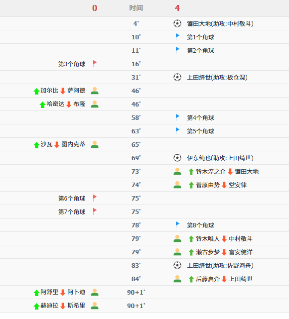 F组战报：日本4-0横扫突尼斯，上田绮世两球造大胜