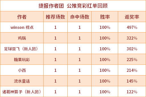 红人榜：