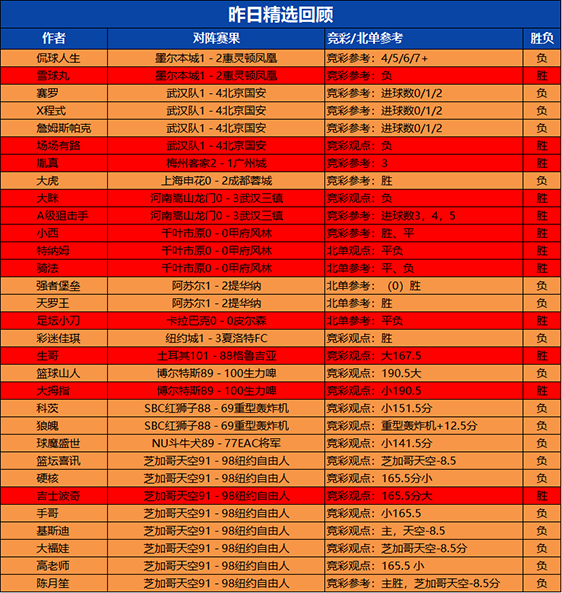 17日回顾：火狐临场喜获4连胜 骑法精选近10胜9