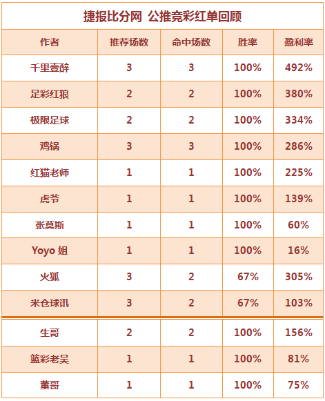 红人榜：Yoyo公推10连胜打出 董哥临场2天全红