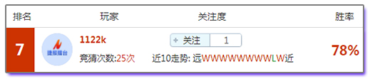 竞猜达人榜：10连红专家稳胆助阵，带你躺“盈”这边看 ！