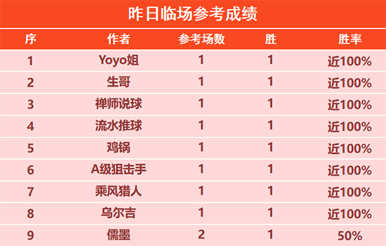 9日回顾：基斯迪精选12胜11 生哥5连胜+9胜8