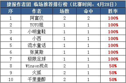 28日推荐汇总：小明近8场7红1走 足球达人10场中9