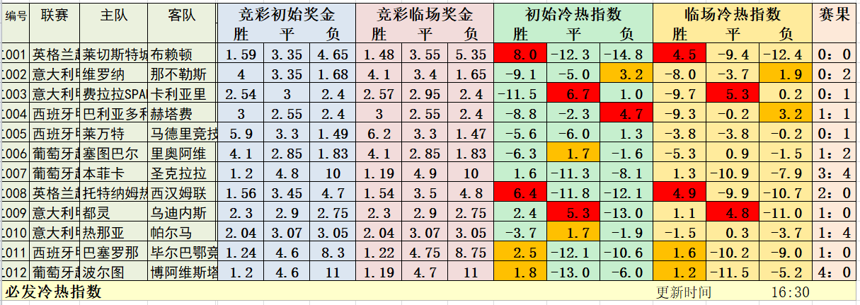 6月24日必发冷热指数：8场热门打出几何？