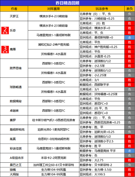 23日回顾：乐奇 鹰雁精选2胜2 流水临场喜迎4连胜