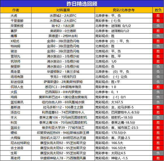31日回顾:支羽昨日临场2胜2 X程式 大拇指精选7连胜