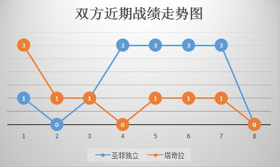 圣菲独立vs塔奇拉 不善客战，塔奇拉做客难逆袭！