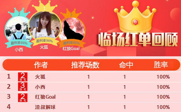 28日推荐汇总：7作者胜率100% 小西德系3连红+守护瀛5连胜