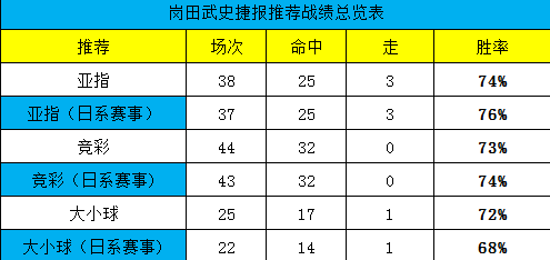 蝉联周榜冠军，推举近16中14