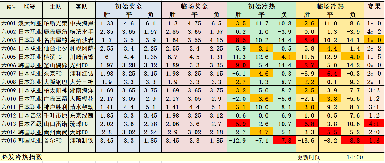 7月19日早场日韩冷热指数：11连红终结再出发！