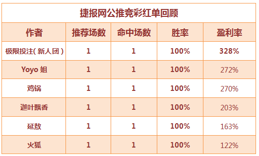 红人榜：周四赛事越战越冷 六作者如愿“捧杯”！