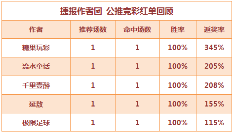 红人榜：糖果玩彩本周5场全红 流水童话近9中8